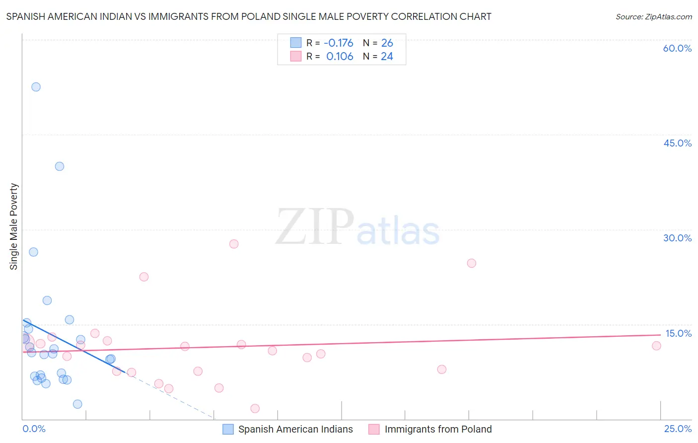 Spanish American Indian vs Immigrants from Poland Single Male Poverty