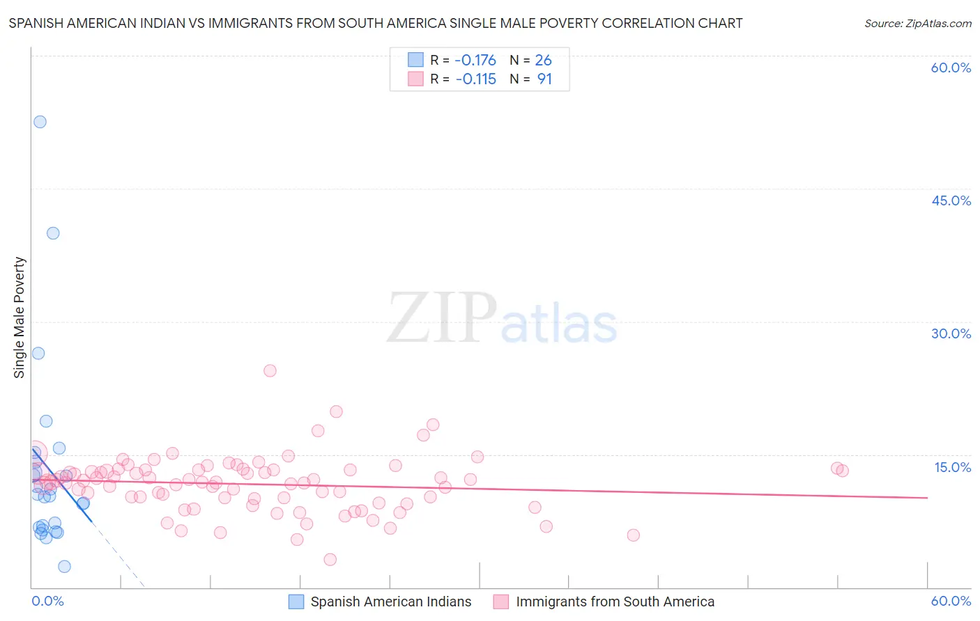 Spanish American Indian vs Immigrants from South America Single Male Poverty