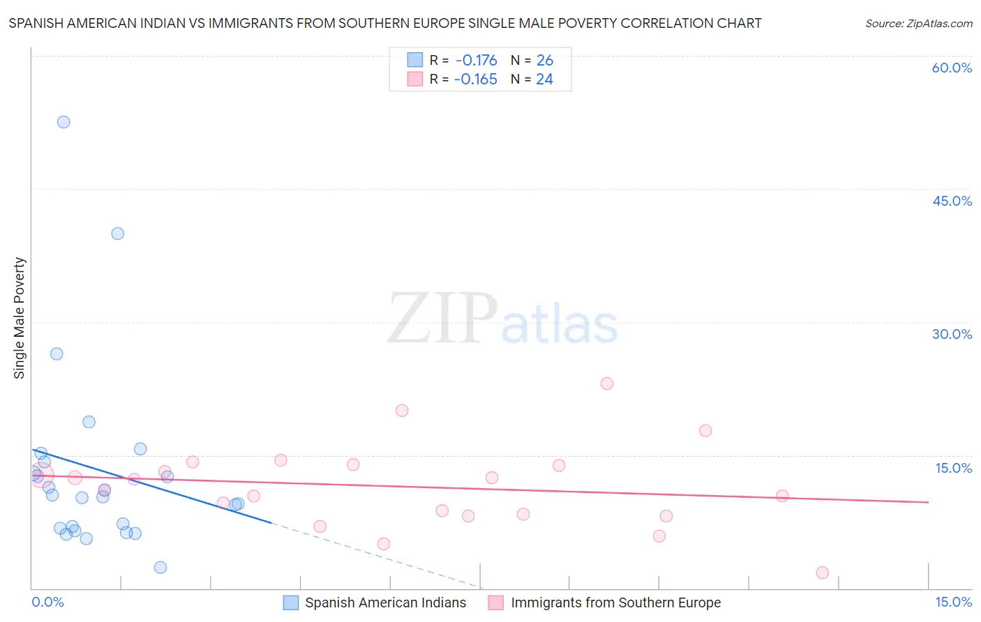 Spanish American Indian vs Immigrants from Southern Europe Single Male Poverty