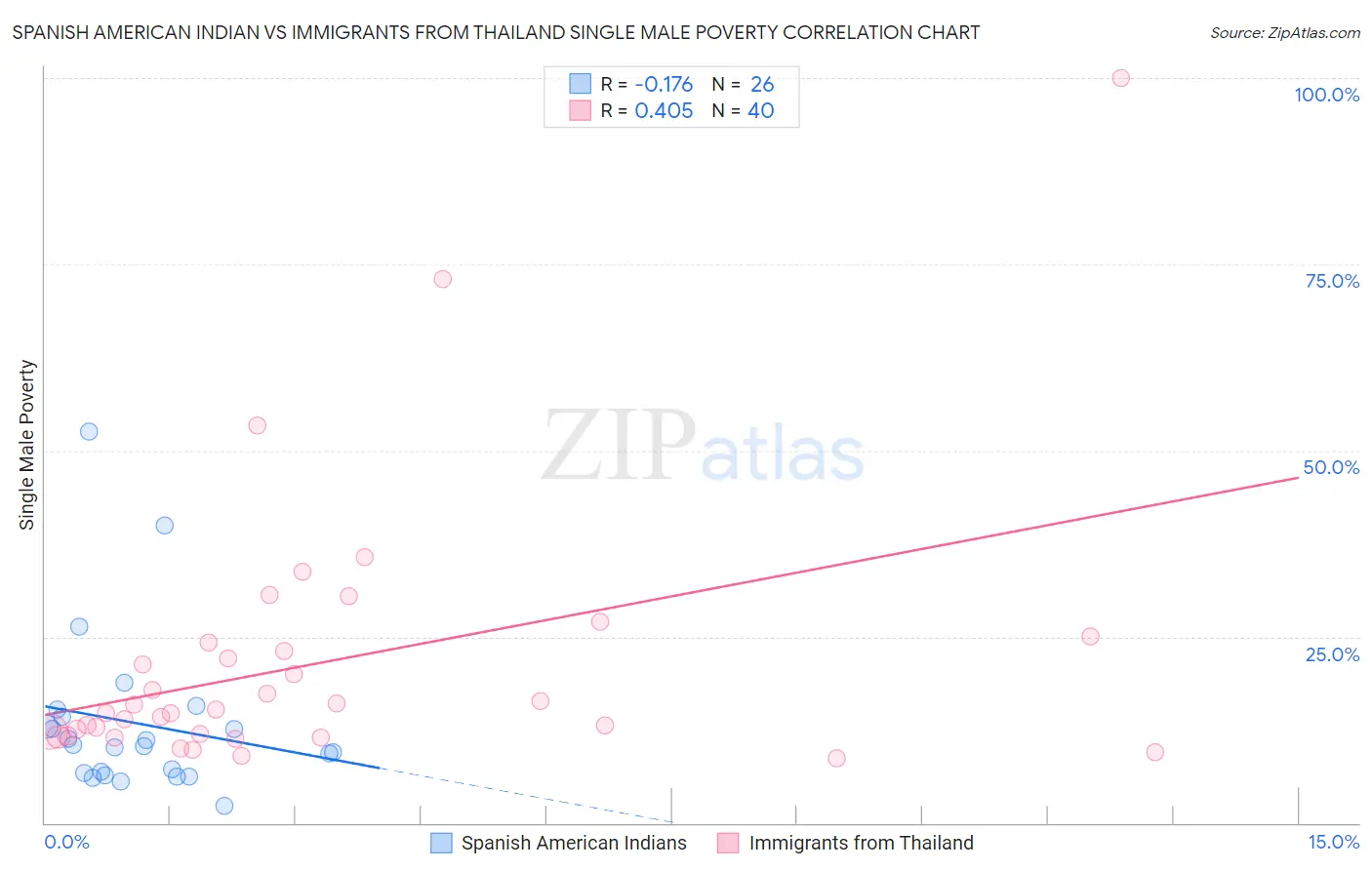 Spanish American Indian vs Immigrants from Thailand Single Male Poverty