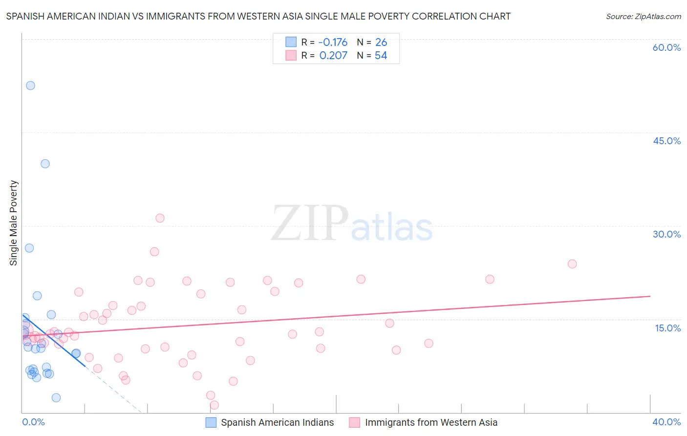 Spanish American Indian vs Immigrants from Western Asia Single Male Poverty