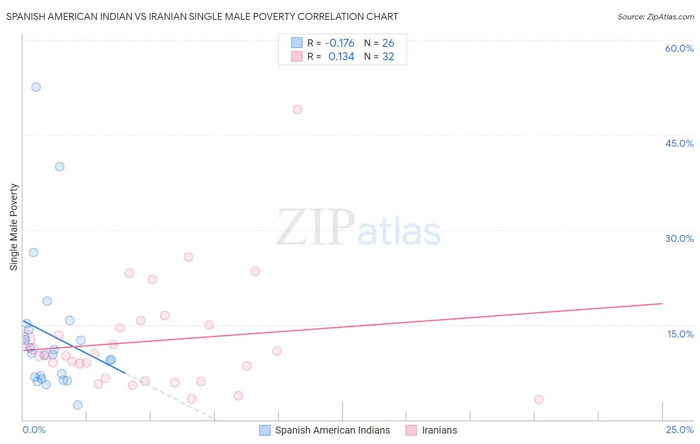 Spanish American Indian vs Iranian Single Male Poverty