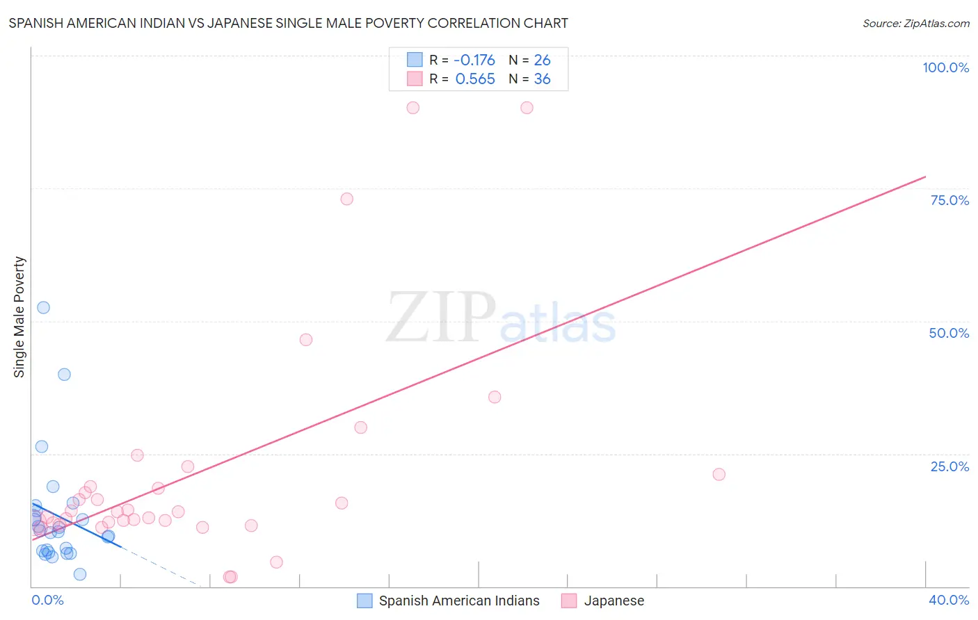 Spanish American Indian vs Japanese Single Male Poverty