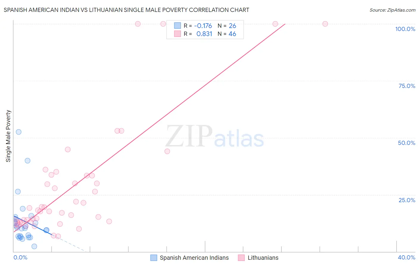 Spanish American Indian vs Lithuanian Single Male Poverty