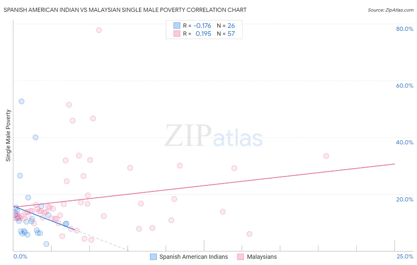 Spanish American Indian vs Malaysian Single Male Poverty