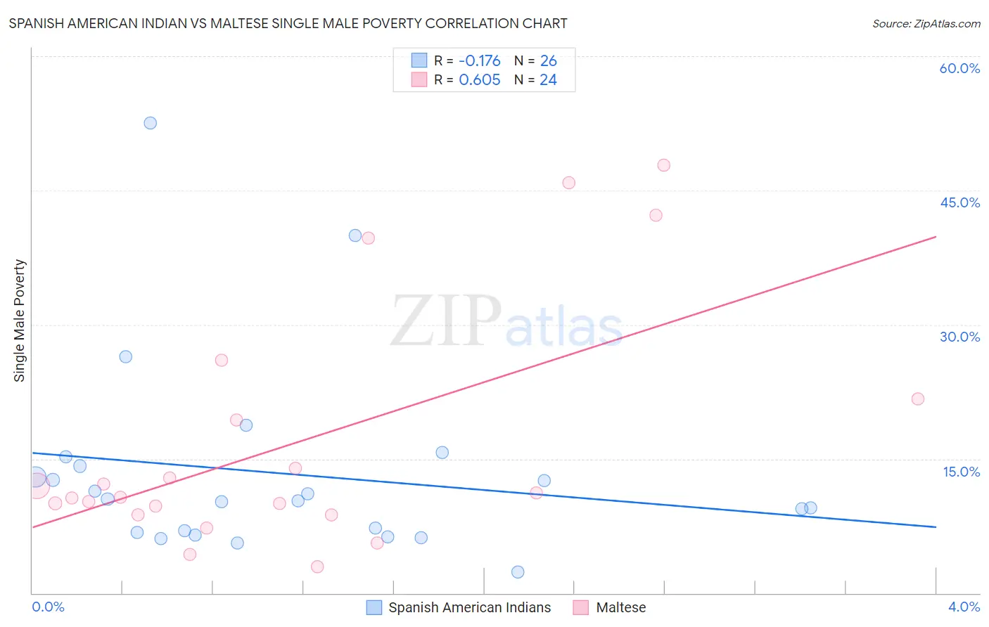 Spanish American Indian vs Maltese Single Male Poverty