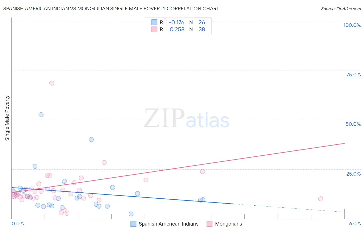 Spanish American Indian vs Mongolian Single Male Poverty