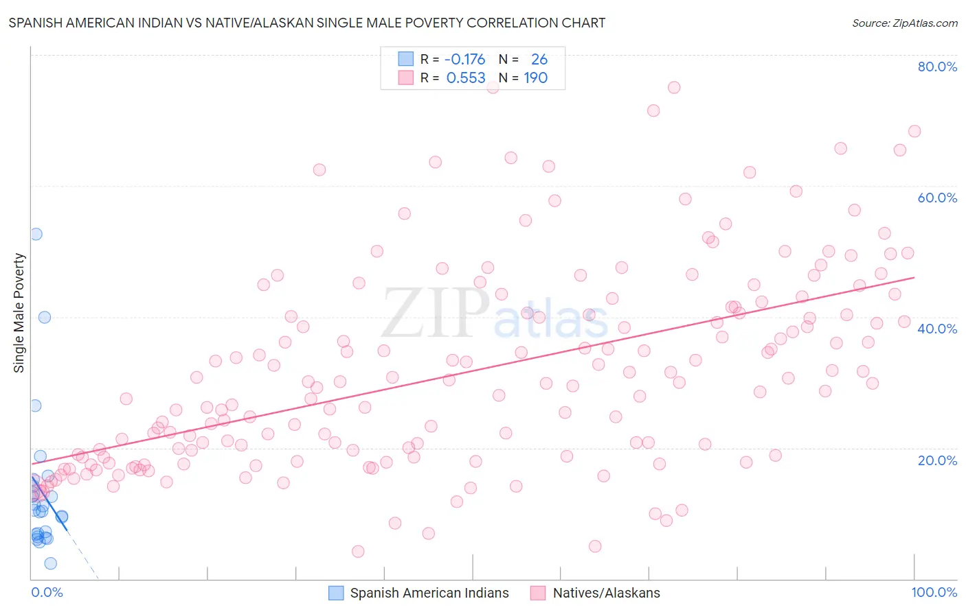 Spanish American Indian vs Native/Alaskan Single Male Poverty