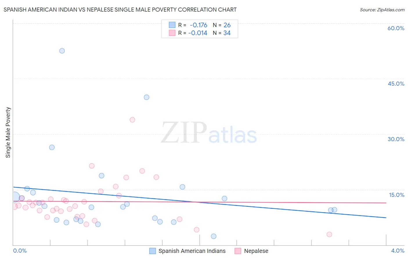 Spanish American Indian vs Nepalese Single Male Poverty
