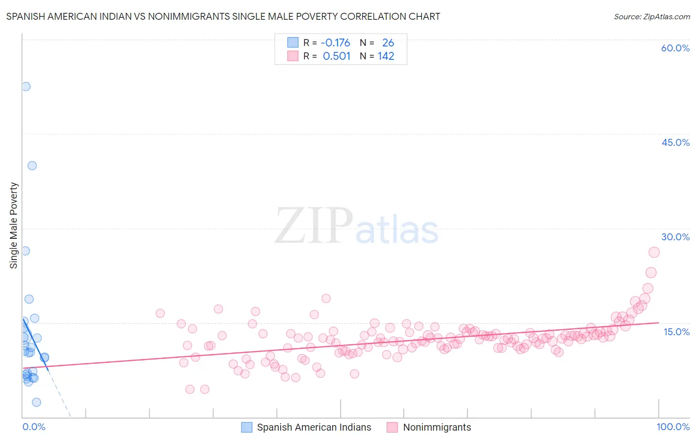 Spanish American Indian vs Nonimmigrants Single Male Poverty