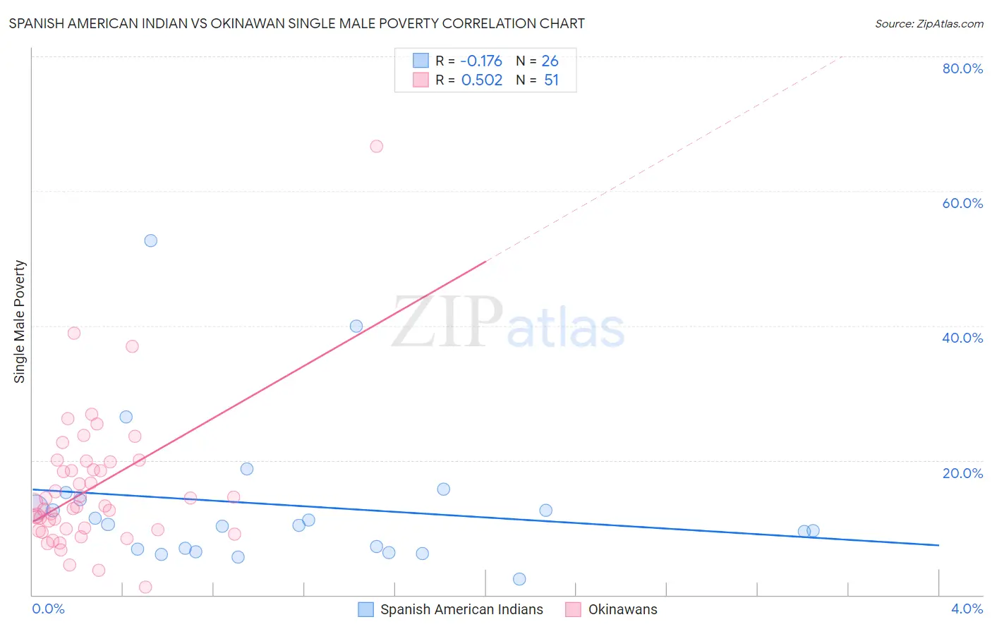 Spanish American Indian vs Okinawan Single Male Poverty