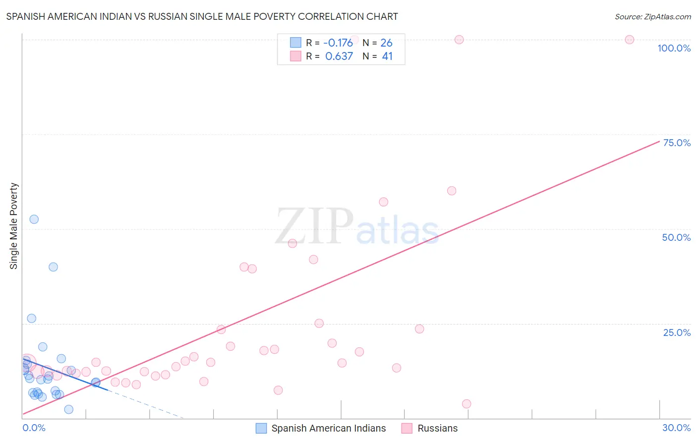 Spanish American Indian vs Russian Single Male Poverty