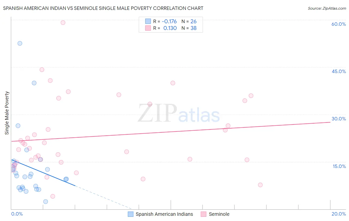 Spanish American Indian vs Seminole Single Male Poverty