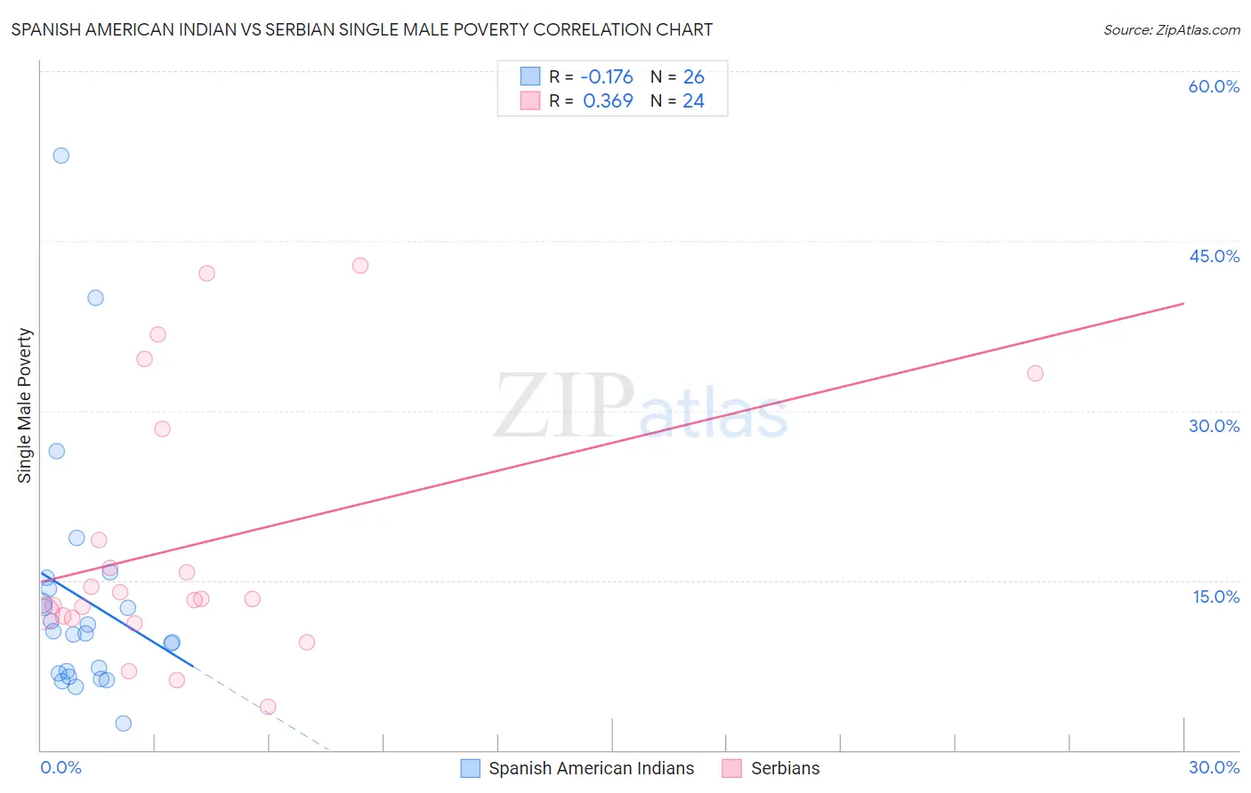 Spanish American Indian vs Serbian Single Male Poverty