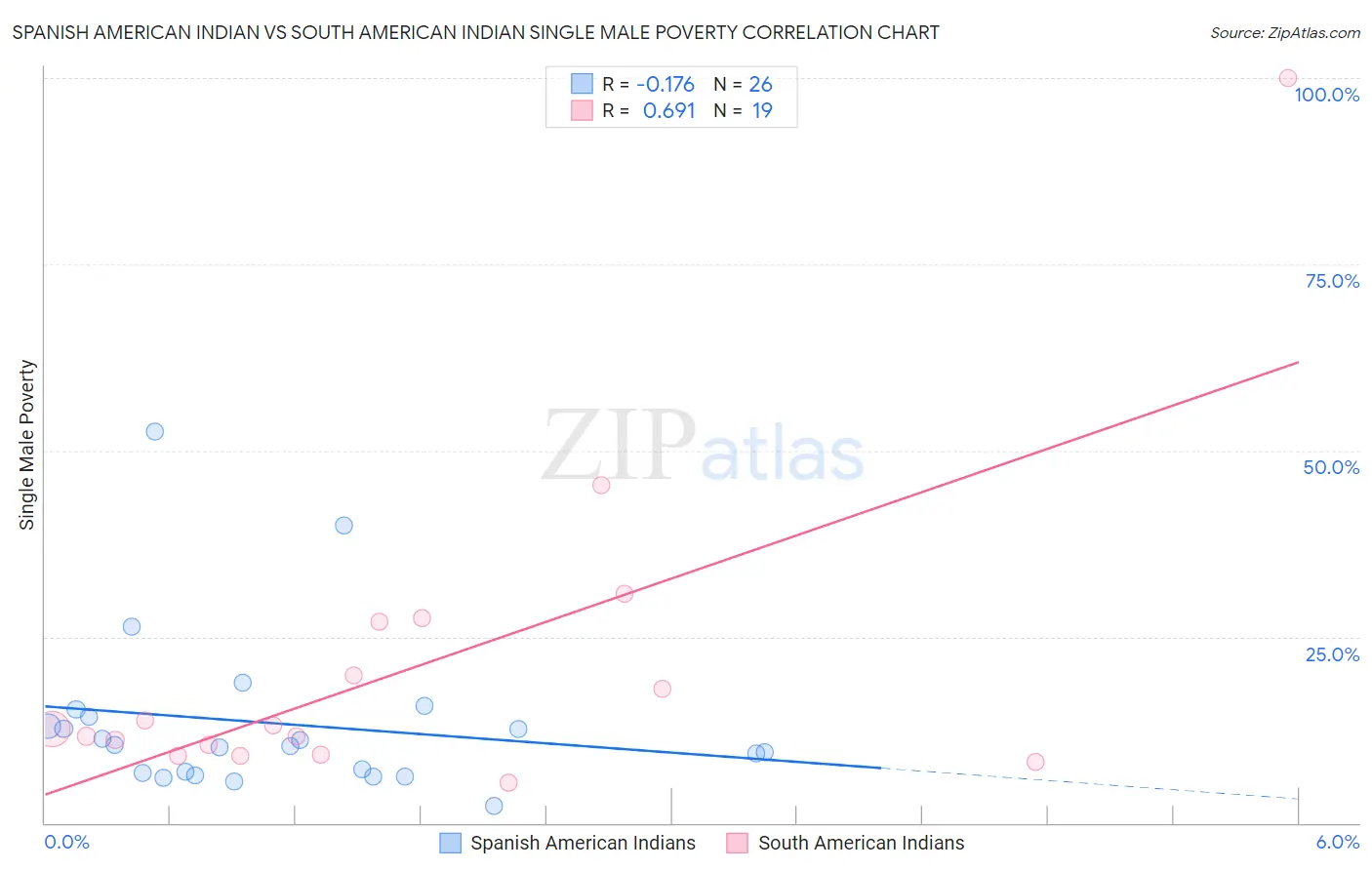 Spanish American Indian vs South American Indian Single Male Poverty