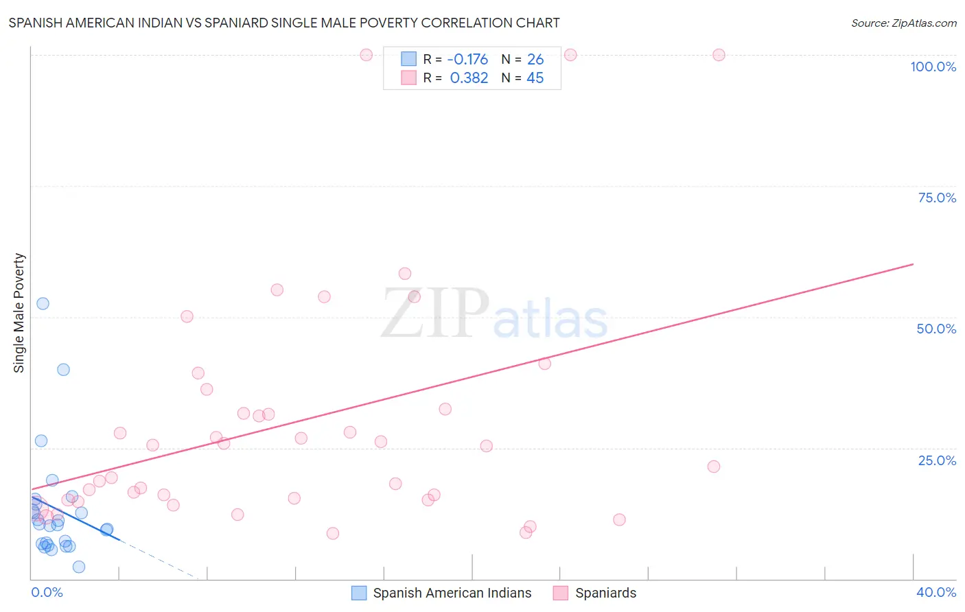 Spanish American Indian vs Spaniard Single Male Poverty