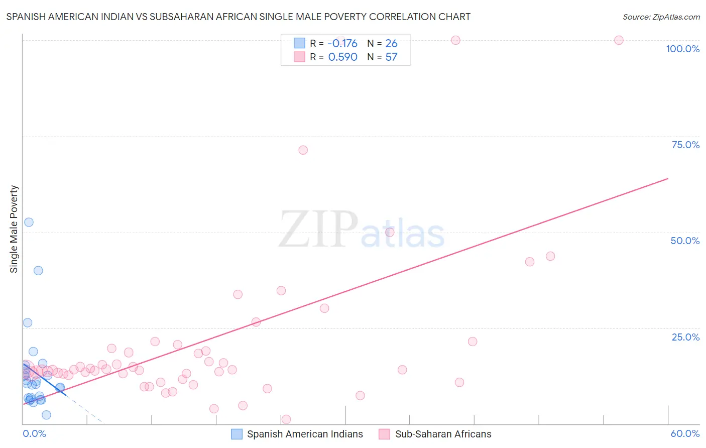 Spanish American Indian vs Subsaharan African Single Male Poverty