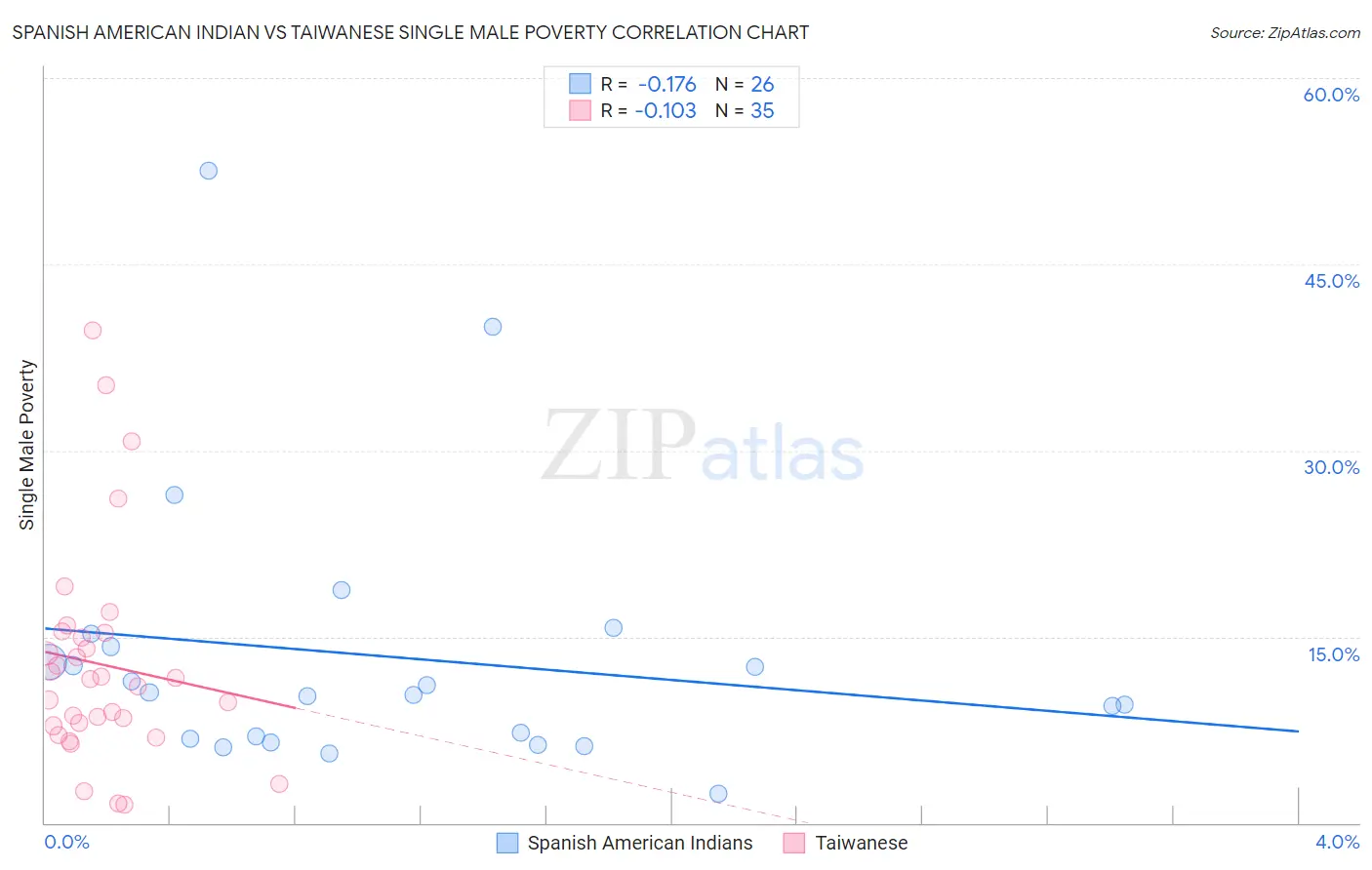 Spanish American Indian vs Taiwanese Single Male Poverty