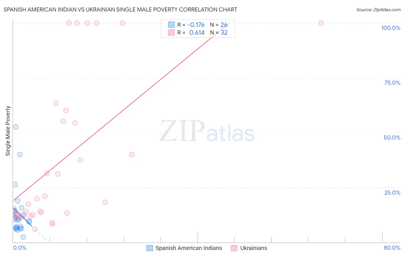 Spanish American Indian vs Ukrainian Single Male Poverty