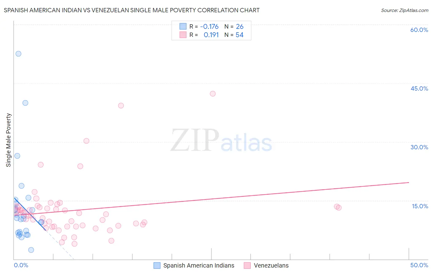 Spanish American Indian vs Venezuelan Single Male Poverty
