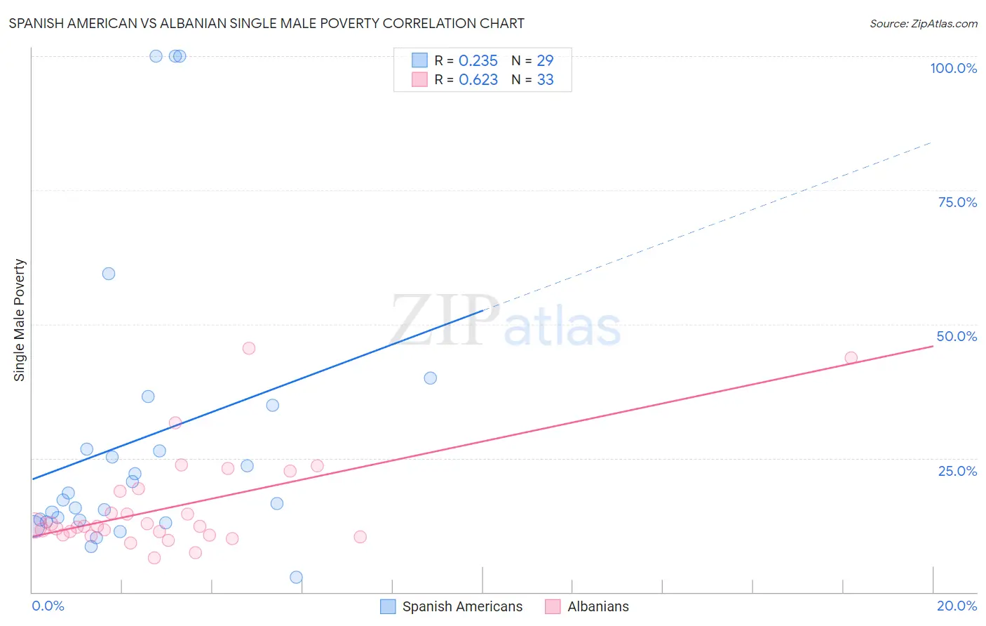 Spanish American vs Albanian Single Male Poverty