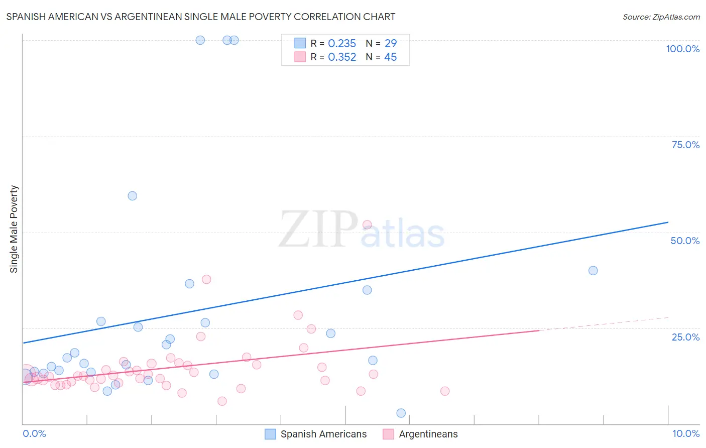 Spanish American vs Argentinean Single Male Poverty