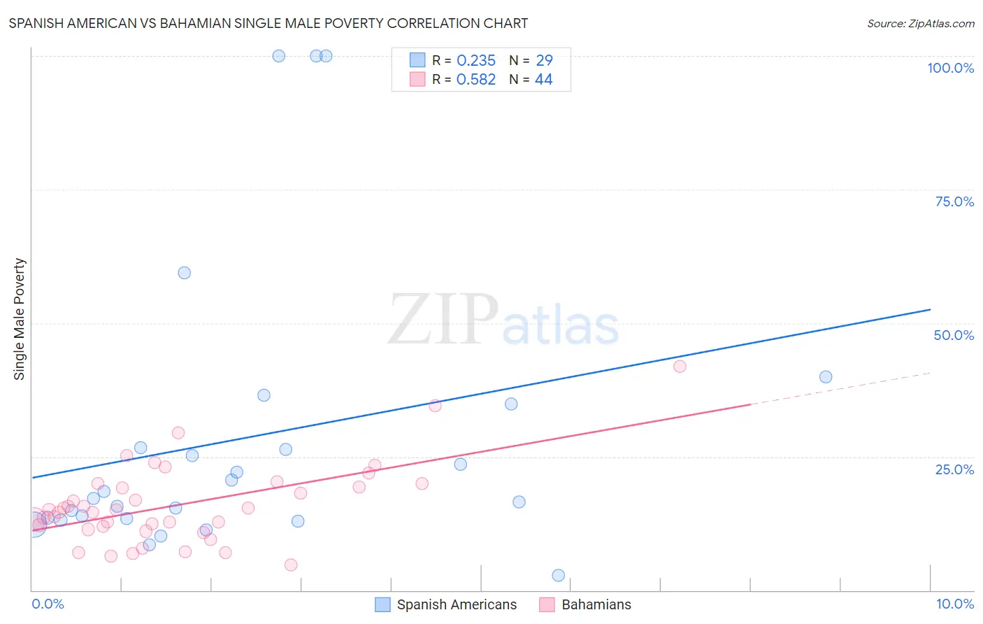 Spanish American vs Bahamian Single Male Poverty