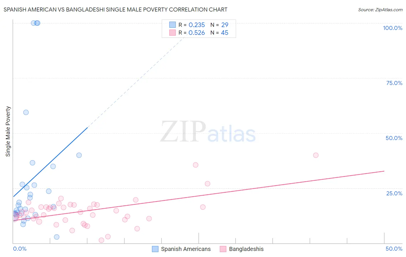 Spanish American vs Bangladeshi Single Male Poverty