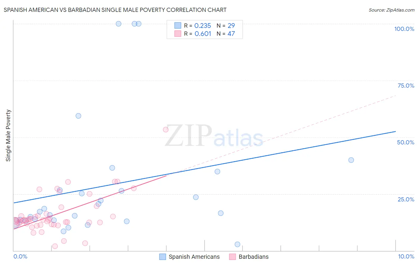 Spanish American vs Barbadian Single Male Poverty