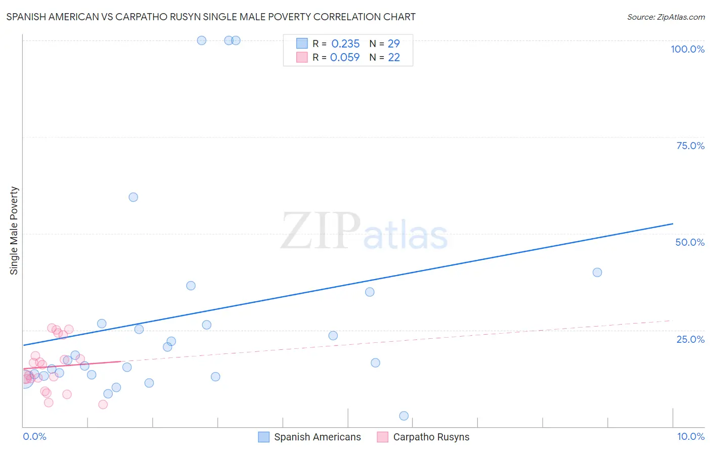 Spanish American vs Carpatho Rusyn Single Male Poverty
