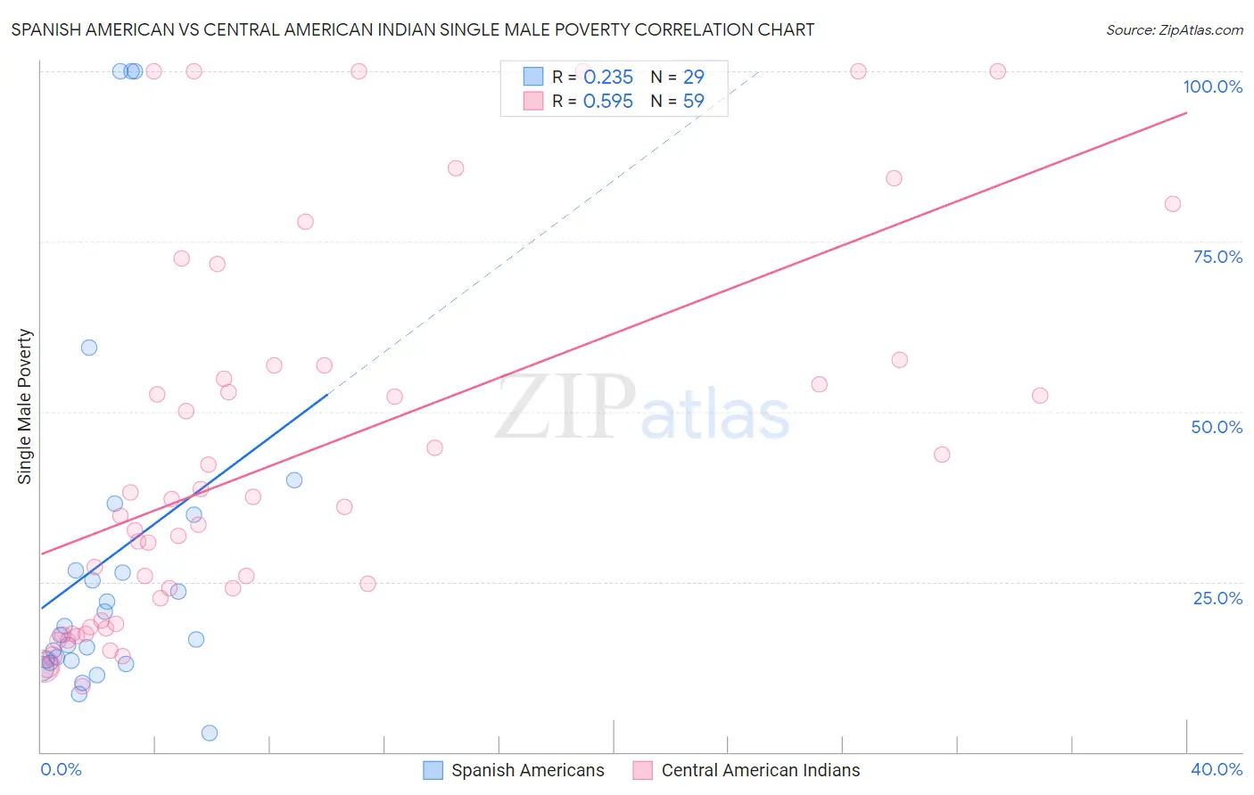 Spanish American vs Central American Indian Single Male Poverty