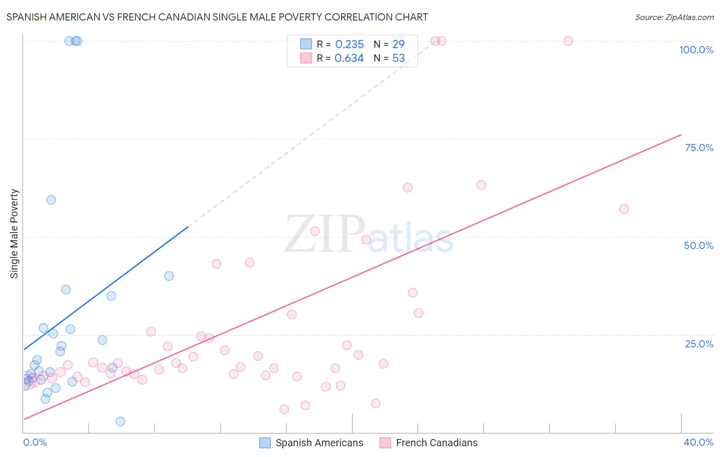 Spanish American vs French Canadian Single Male Poverty