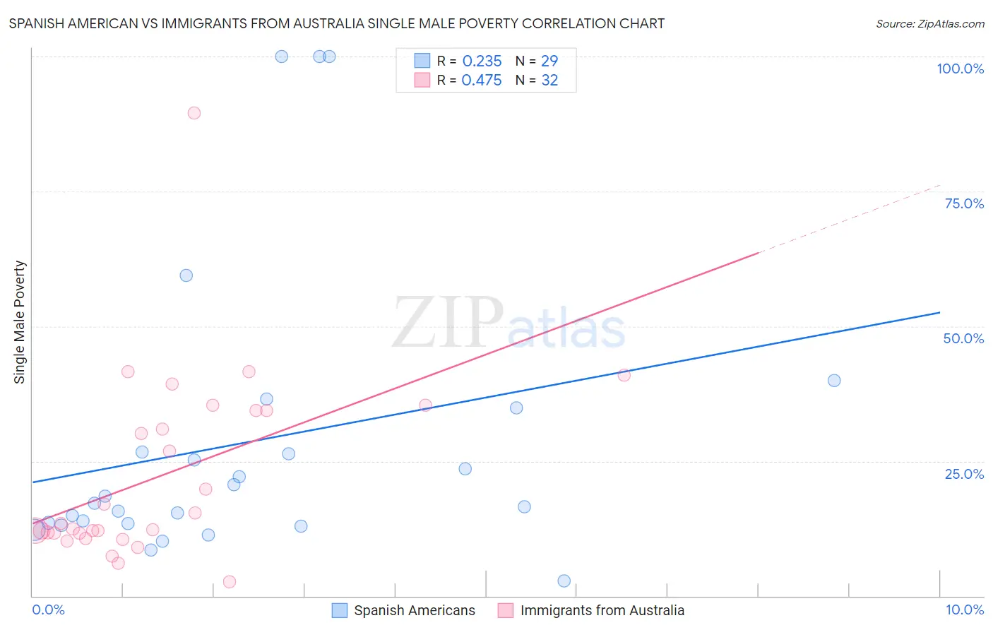 Spanish American vs Immigrants from Australia Single Male Poverty