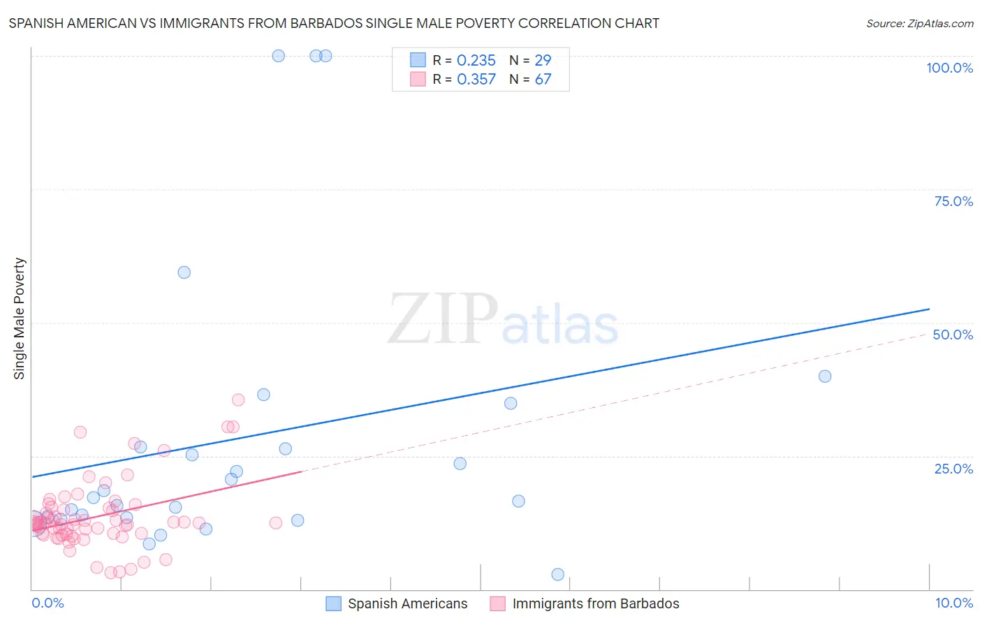 Spanish American vs Immigrants from Barbados Single Male Poverty