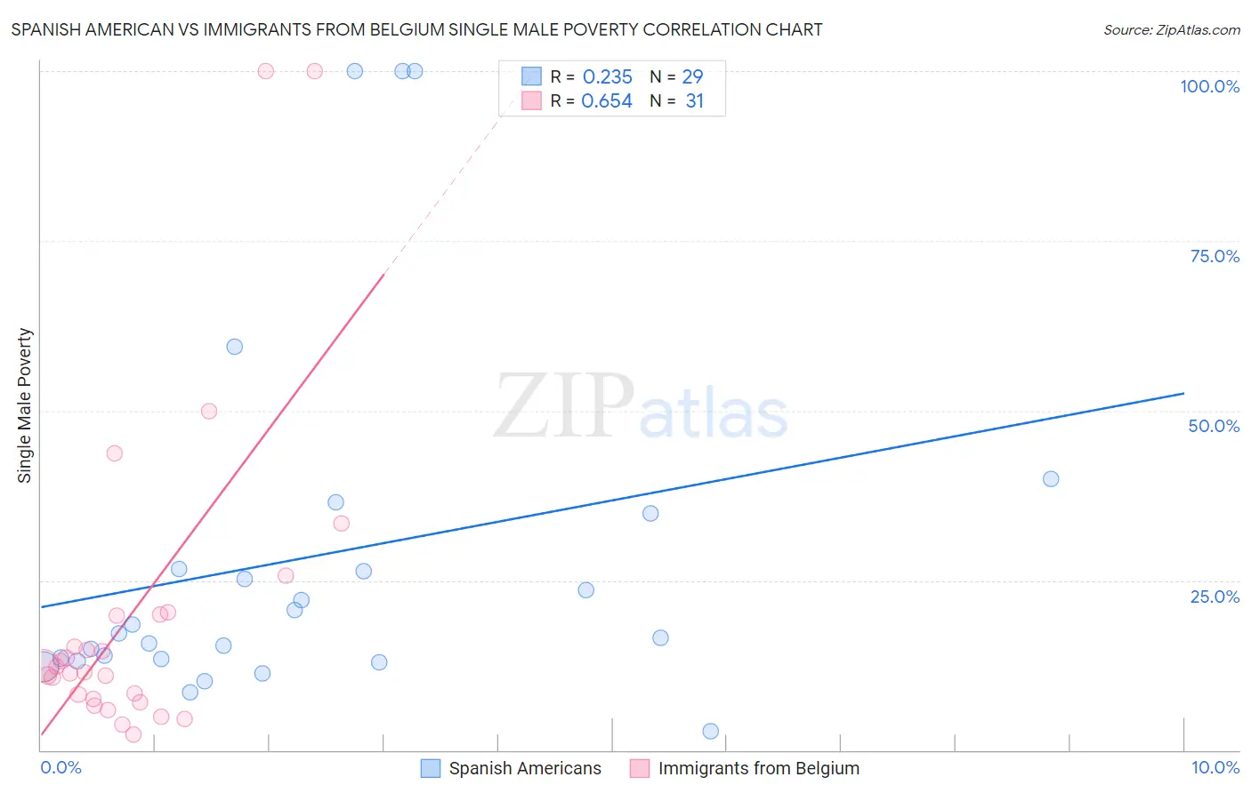 Spanish American vs Immigrants from Belgium Single Male Poverty