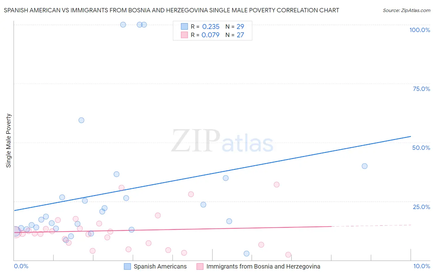 Spanish American vs Immigrants from Bosnia and Herzegovina Single Male Poverty