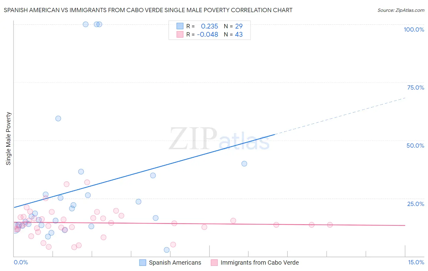 Spanish American vs Immigrants from Cabo Verde Single Male Poverty