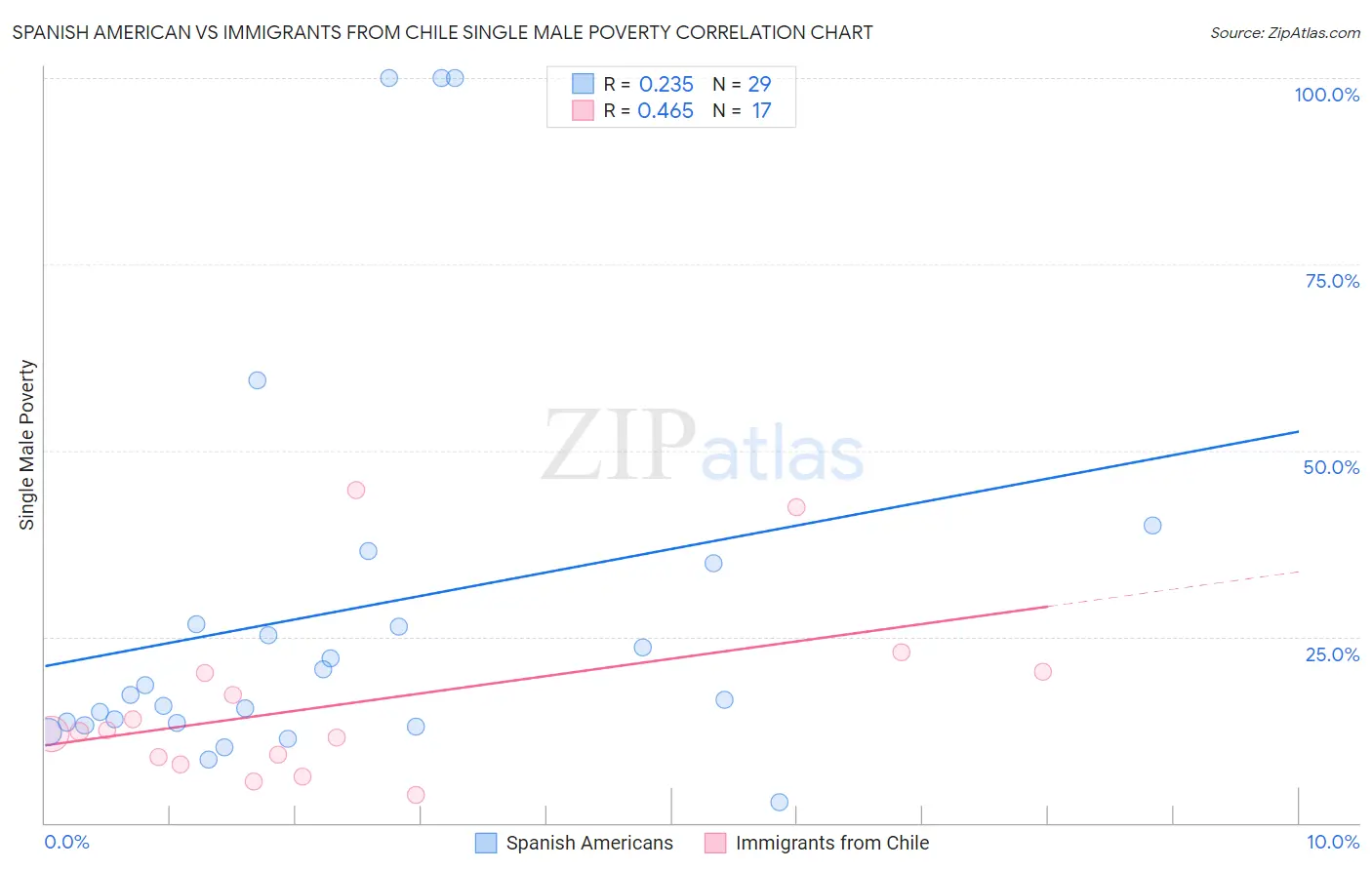 Spanish American vs Immigrants from Chile Single Male Poverty