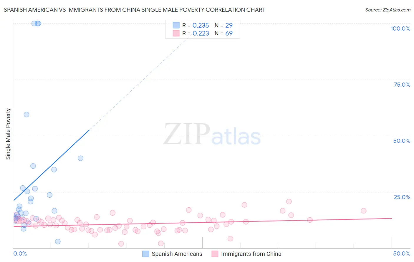 Spanish American vs Immigrants from China Single Male Poverty