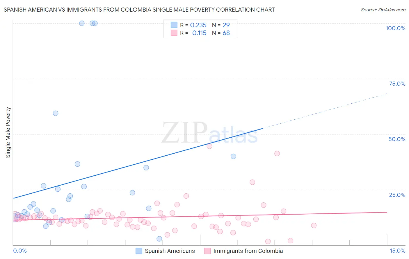 Spanish American vs Immigrants from Colombia Single Male Poverty