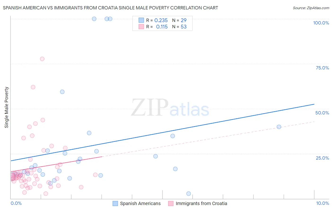 Spanish American vs Immigrants from Croatia Single Male Poverty