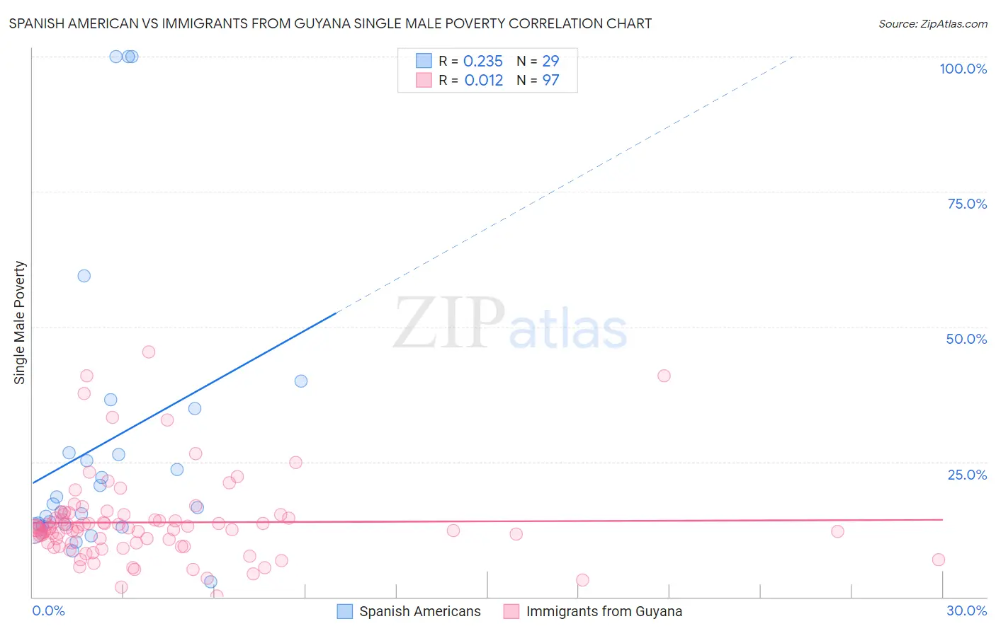 Spanish American vs Immigrants from Guyana Single Male Poverty