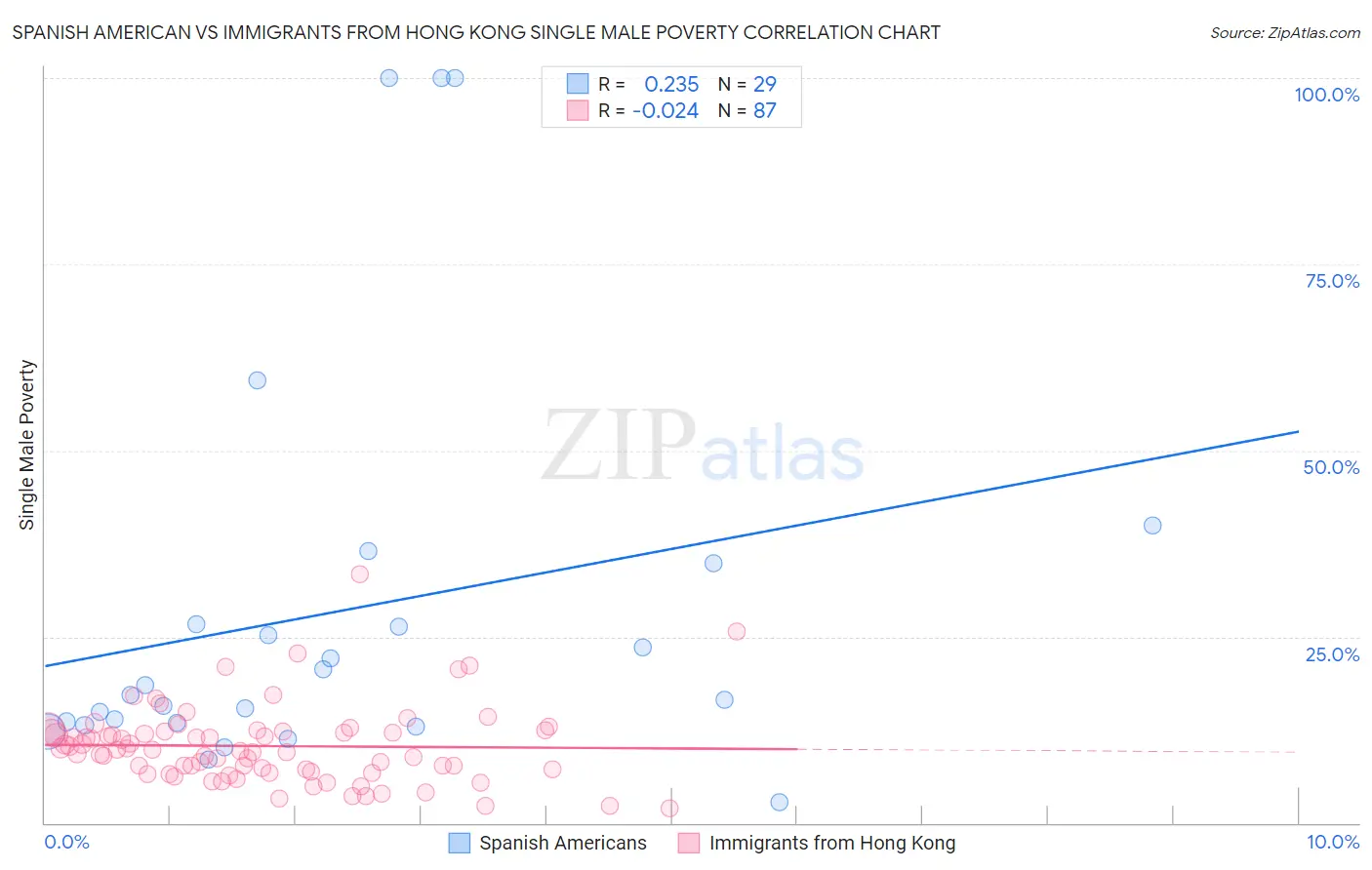 Spanish American vs Immigrants from Hong Kong Single Male Poverty