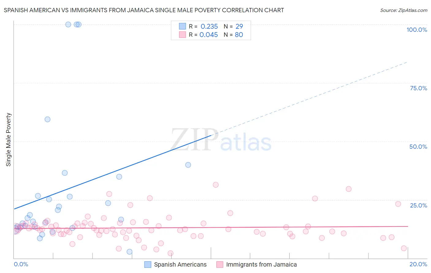 Spanish American vs Immigrants from Jamaica Single Male Poverty