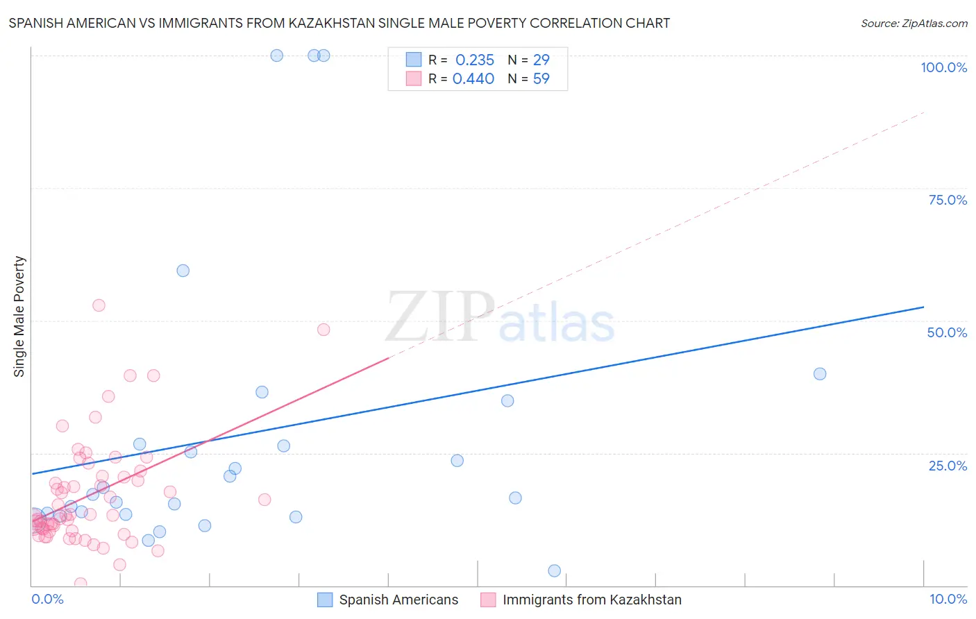 Spanish American vs Immigrants from Kazakhstan Single Male Poverty