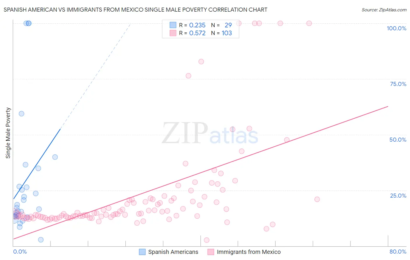 Spanish American vs Immigrants from Mexico Single Male Poverty