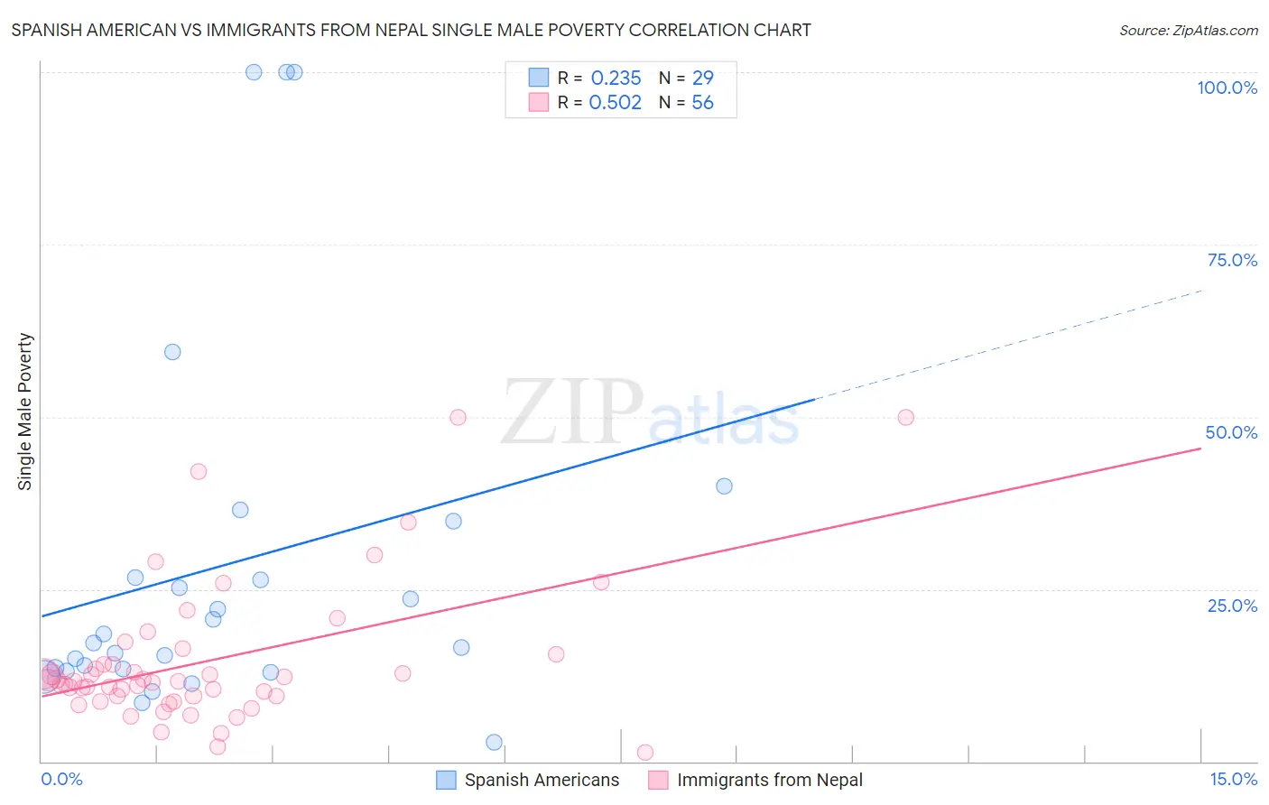 Spanish American vs Immigrants from Nepal Single Male Poverty