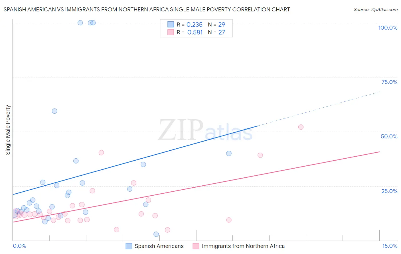 Spanish American vs Immigrants from Northern Africa Single Male Poverty