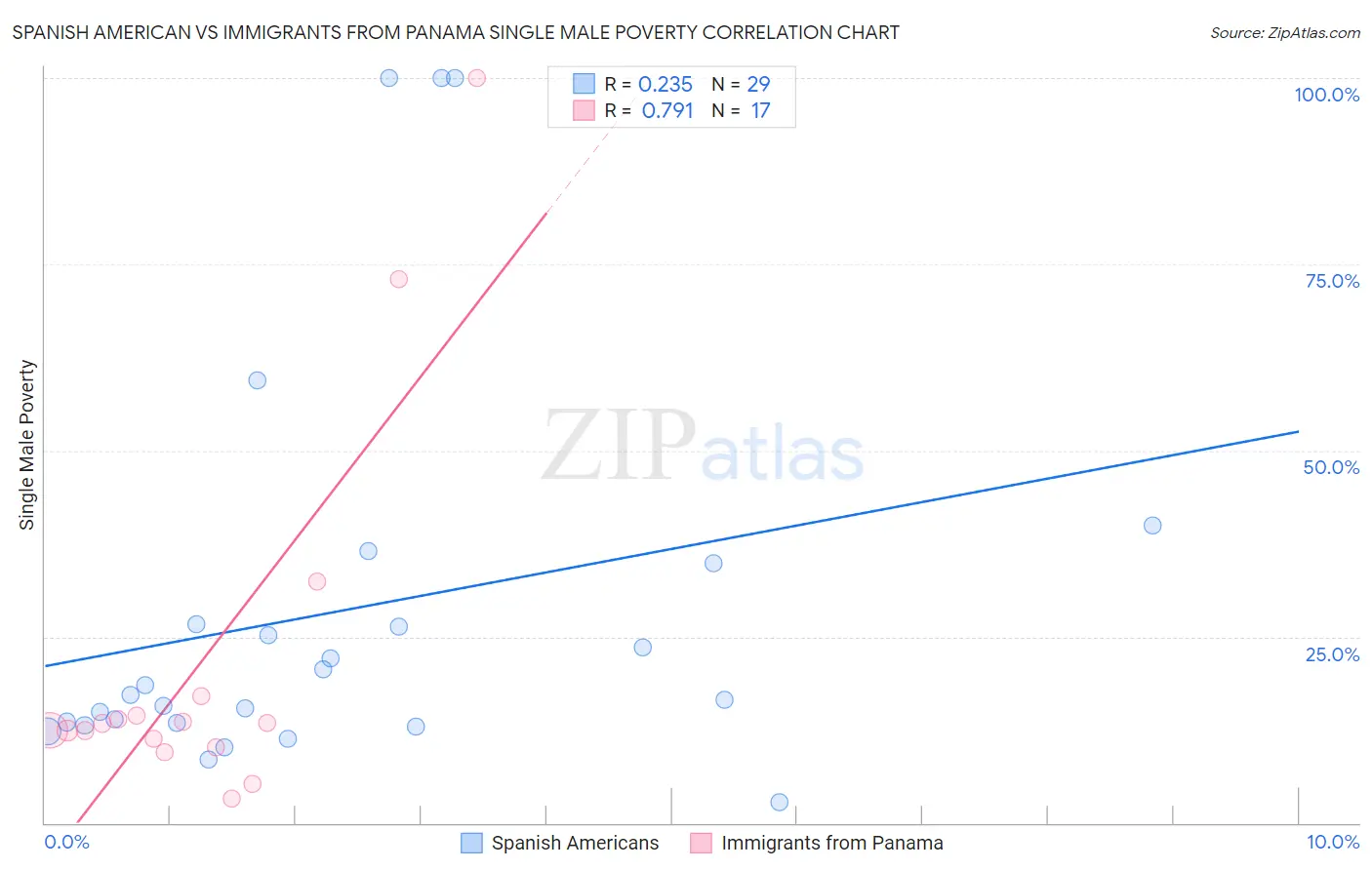 Spanish American vs Immigrants from Panama Single Male Poverty