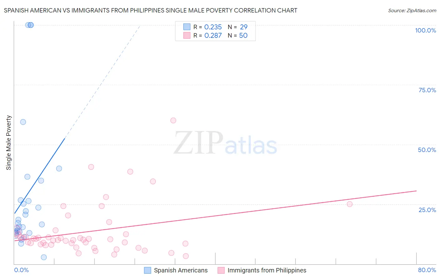 Spanish American vs Immigrants from Philippines Single Male Poverty